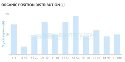 dental keyword position distribution chart